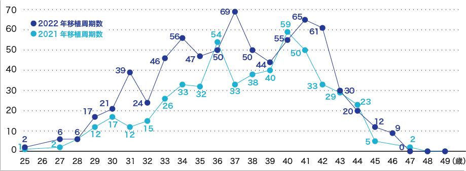 年齢別移植周期数折れ線グラフ